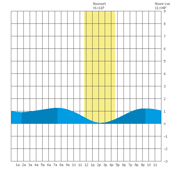 Nome tide chart for Wednesday, January 11, 2023