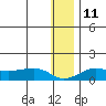 Nome tide chart for Wednesday, January 11, 2023