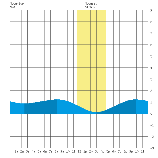 Nome tide chart for Thursday, January 12, 2023