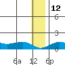 Nome tide chart for Thursday, January 12, 2023