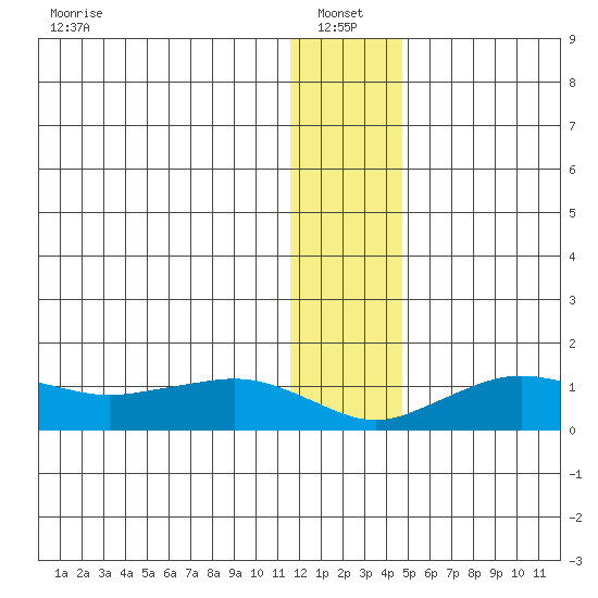 Nome tide chart for Friday, January 13, 2023