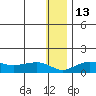 Nome tide chart for Friday, January 13, 2023