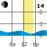 Nome tide chart for Saturday, January 14, 2023