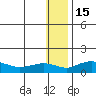 Nome tide chart for Sunday, January 15, 2023