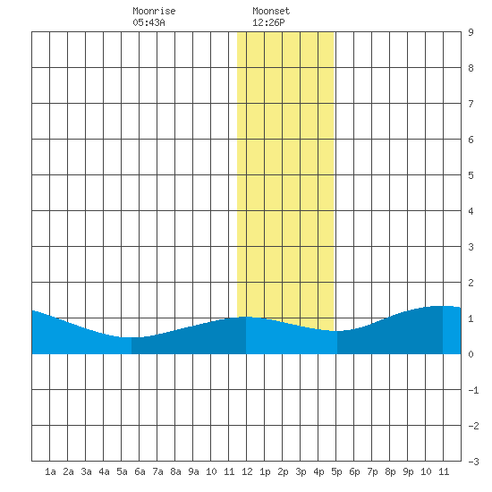 Nome tide chart for Monday, January 16, 2023
