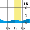 Nome tide chart for Monday, January 16, 2023