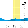 Nome tide chart for Tuesday, January 17, 2023