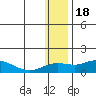 Nome tide chart for Wednesday, January 18, 2023