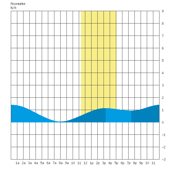 Nome tide chart for Thursday, January 19, 2023