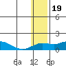Nome tide chart for Thursday, January 19, 2023