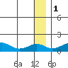 Nome tide chart for Sunday, January 1, 2023