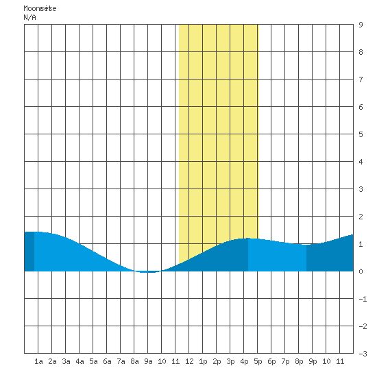 Nome tide chart for Friday, January 20, 2023