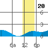 Nome tide chart for Friday, January 20, 2023