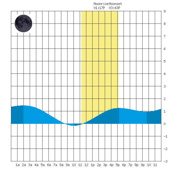 Nome tide chart for Saturday, January 21, 2023