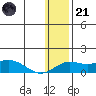 Nome tide chart for Saturday, January 21, 2023