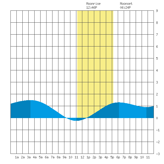 Nome tide chart for Sunday, January 22, 2023