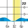 Nome tide chart for Sunday, January 22, 2023