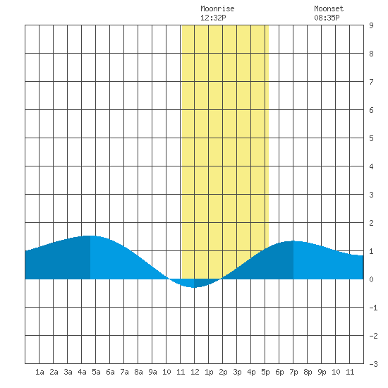 Nome tide chart for Monday, January 23, 2023