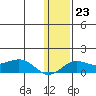 Nome tide chart for Monday, January 23, 2023