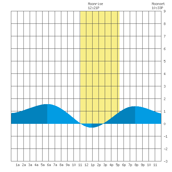 Nome tide chart for Tuesday, January 24, 2023