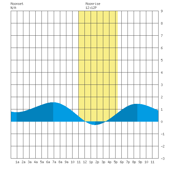 Nome tide chart for Wednesday, January 25, 2023