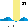 Nome tide chart for Wednesday, January 25, 2023