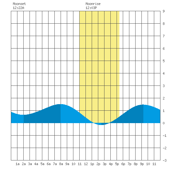 Nome tide chart for Thursday, January 26, 2023