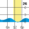 Nome tide chart for Thursday, January 26, 2023