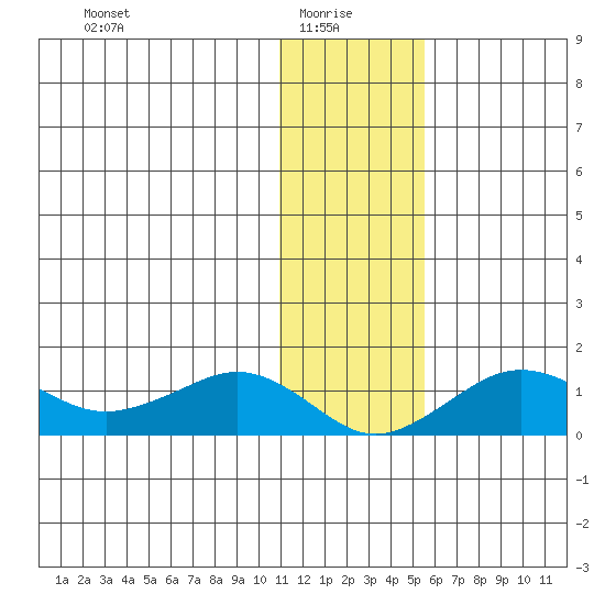 Nome tide chart for Friday, January 27, 2023