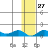 Nome tide chart for Friday, January 27, 2023
