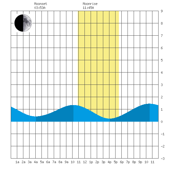 Nome tide chart for Saturday, January 28, 2023