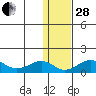Nome tide chart for Saturday, January 28, 2023