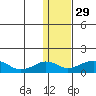 Nome tide chart for Sunday, January 29, 2023