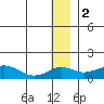 Nome tide chart for Monday, January 2, 2023