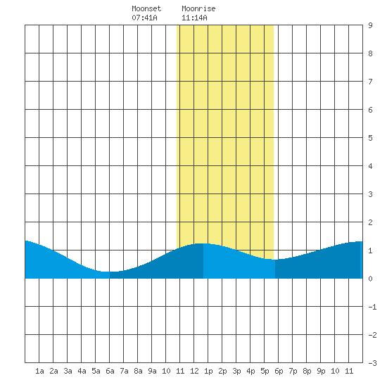 Nome tide chart for Monday, January 30, 2023