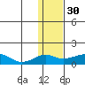 Nome tide chart for Monday, January 30, 2023