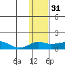 Nome tide chart for Tuesday, January 31, 2023