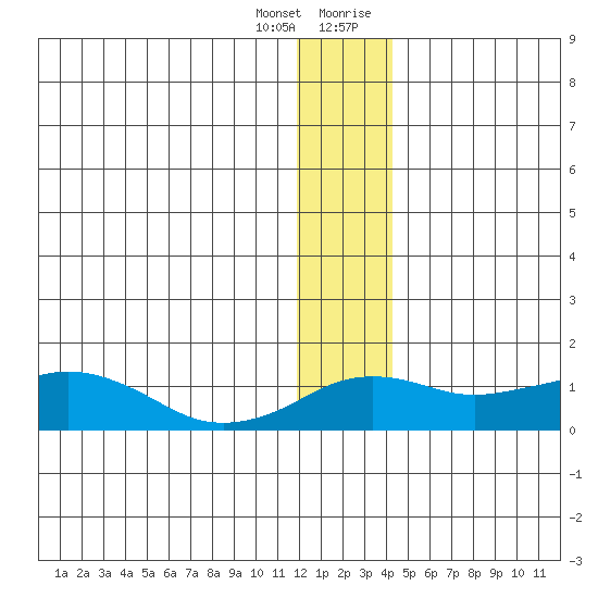 Nome tide chart for Tuesday, January 3, 2023