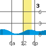 Nome tide chart for Tuesday, January 3, 2023