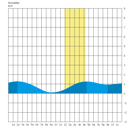 Nome tide chart for Wednesday, January 4, 2023