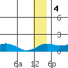 Nome tide chart for Wednesday, January 4, 2023