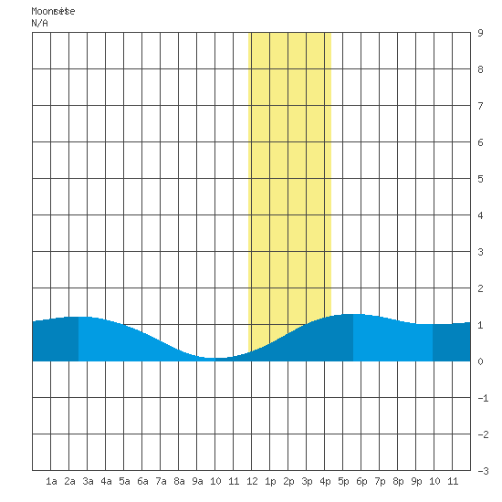 Nome tide chart for Thursday, January 5, 2023