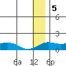 Nome tide chart for Thursday, January 5, 2023