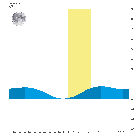 Nome tide chart for Friday, January 6, 2023