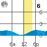 Nome tide chart for Friday, January 6, 2023