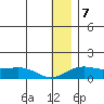 Nome tide chart for Saturday, January 7, 2023