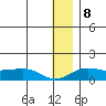 Nome tide chart for Sunday, January 8, 2023