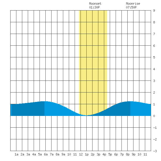 Nome tide chart for Monday, January 9, 2023