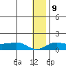 Nome tide chart for Monday, January 9, 2023