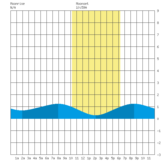Nome tide chart for Friday, February 10, 2023